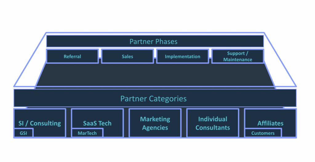 Partner Categories and Phases