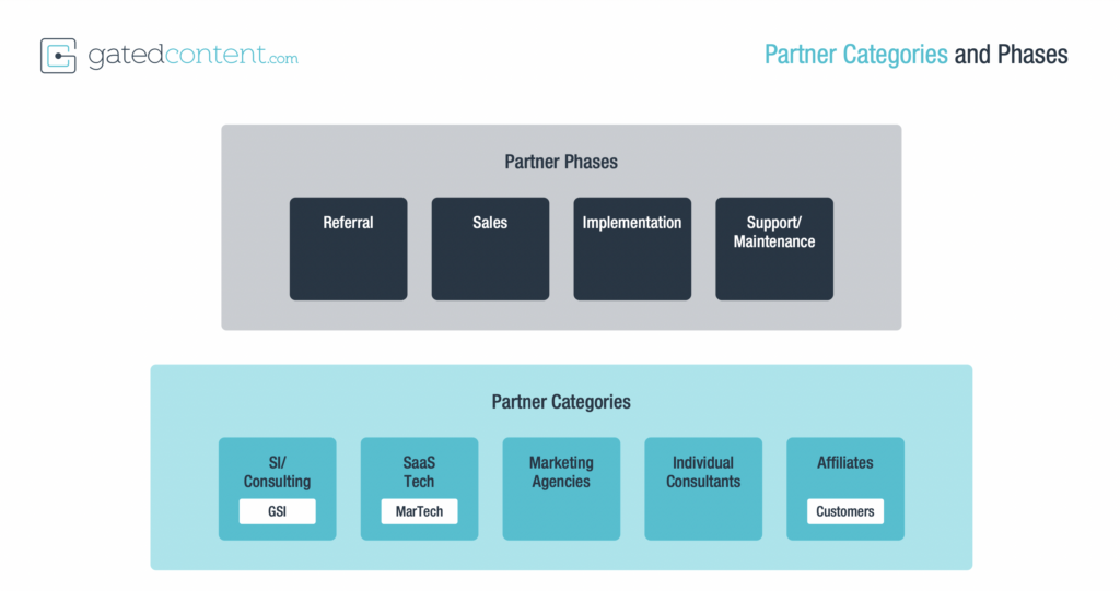 GatedContent.com Partner Program Phases and Categories